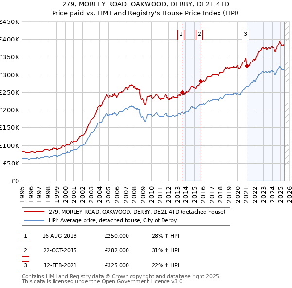 279, MORLEY ROAD, OAKWOOD, DERBY, DE21 4TD: Price paid vs HM Land Registry's House Price Index