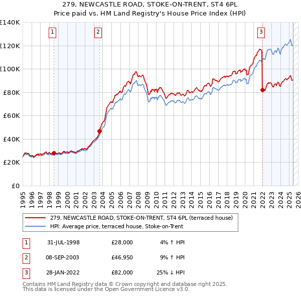 279, NEWCASTLE ROAD, STOKE-ON-TRENT, ST4 6PL: Price paid vs HM Land Registry's House Price Index