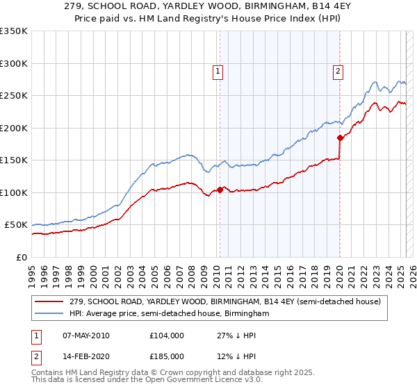 279, SCHOOL ROAD, YARDLEY WOOD, BIRMINGHAM, B14 4EY: Price paid vs HM Land Registry's House Price Index