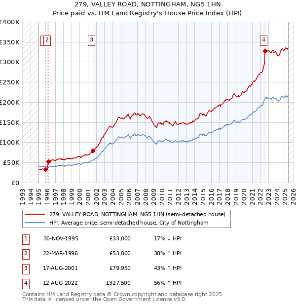 279, VALLEY ROAD, NOTTINGHAM, NG5 1HN: Price paid vs HM Land Registry's House Price Index