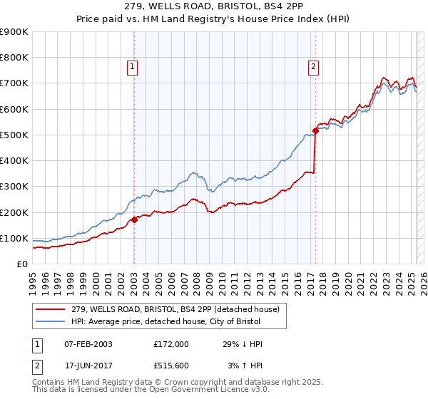 279, WELLS ROAD, BRISTOL, BS4 2PP: Price paid vs HM Land Registry's House Price Index