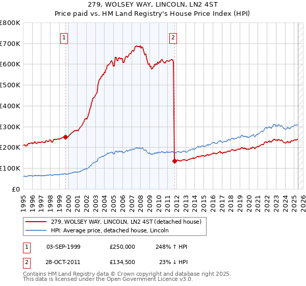 279, WOLSEY WAY, LINCOLN, LN2 4ST: Price paid vs HM Land Registry's House Price Index