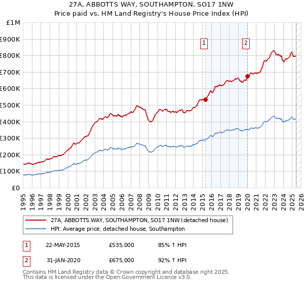 27A, ABBOTTS WAY, SOUTHAMPTON, SO17 1NW: Price paid vs HM Land Registry's House Price Index