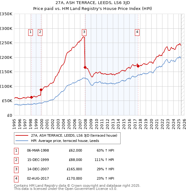 27A, ASH TERRACE, LEEDS, LS6 3JD: Price paid vs HM Land Registry's House Price Index