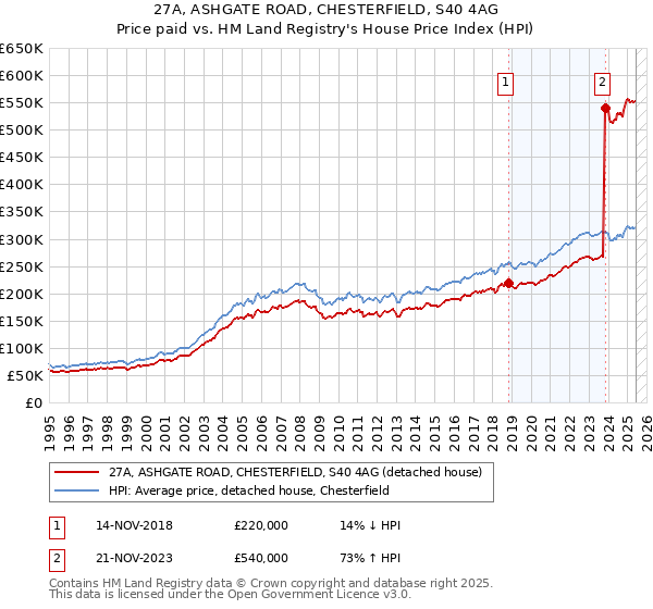 27A, ASHGATE ROAD, CHESTERFIELD, S40 4AG: Price paid vs HM Land Registry's House Price Index
