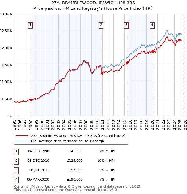 27A, BRAMBLEWOOD, IPSWICH, IP8 3RS: Price paid vs HM Land Registry's House Price Index