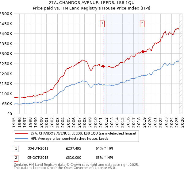 27A, CHANDOS AVENUE, LEEDS, LS8 1QU: Price paid vs HM Land Registry's House Price Index