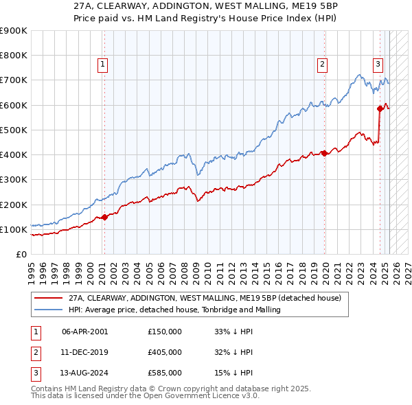 27A, CLEARWAY, ADDINGTON, WEST MALLING, ME19 5BP: Price paid vs HM Land Registry's House Price Index