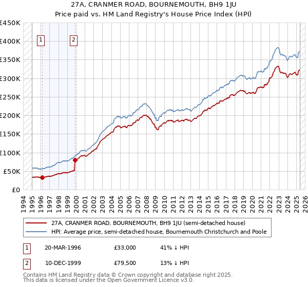 27A, CRANMER ROAD, BOURNEMOUTH, BH9 1JU: Price paid vs HM Land Registry's House Price Index