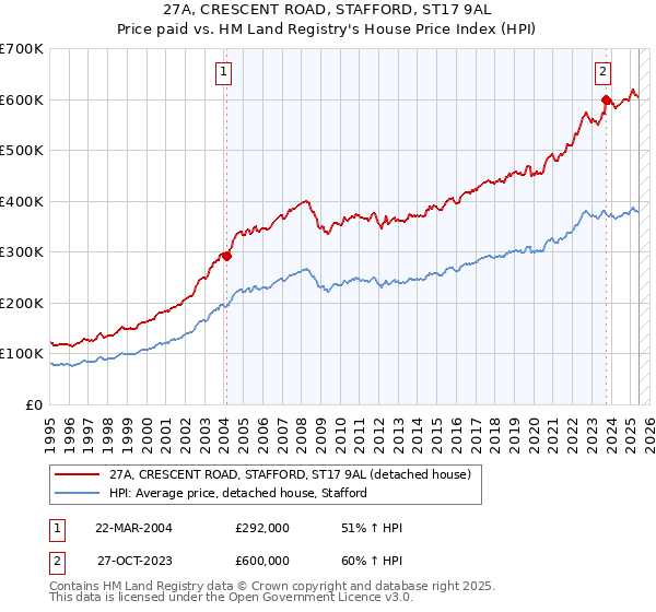 27A, CRESCENT ROAD, STAFFORD, ST17 9AL: Price paid vs HM Land Registry's House Price Index