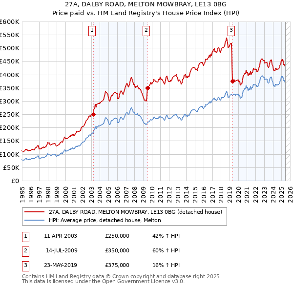 27A, DALBY ROAD, MELTON MOWBRAY, LE13 0BG: Price paid vs HM Land Registry's House Price Index