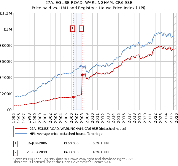 27A, EGLISE ROAD, WARLINGHAM, CR6 9SE: Price paid vs HM Land Registry's House Price Index
