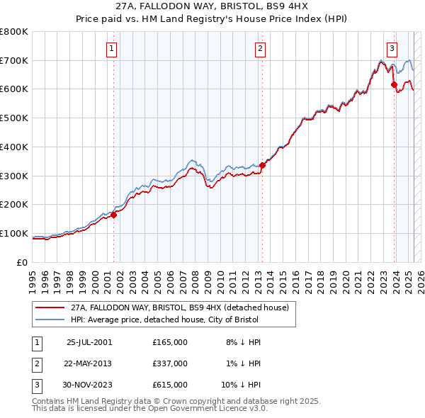 27A, FALLODON WAY, BRISTOL, BS9 4HX: Price paid vs HM Land Registry's House Price Index