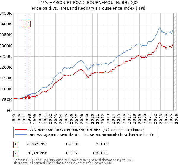 27A, HARCOURT ROAD, BOURNEMOUTH, BH5 2JQ: Price paid vs HM Land Registry's House Price Index