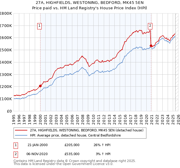 27A, HIGHFIELDS, WESTONING, BEDFORD, MK45 5EN: Price paid vs HM Land Registry's House Price Index