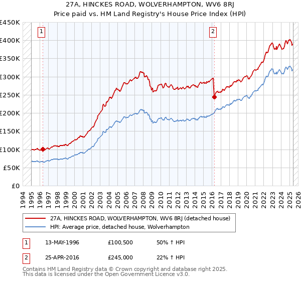 27A, HINCKES ROAD, WOLVERHAMPTON, WV6 8RJ: Price paid vs HM Land Registry's House Price Index