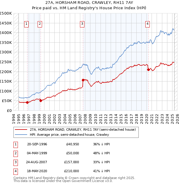27A, HORSHAM ROAD, CRAWLEY, RH11 7AY: Price paid vs HM Land Registry's House Price Index