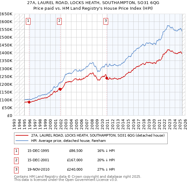 27A, LAUREL ROAD, LOCKS HEATH, SOUTHAMPTON, SO31 6QG: Price paid vs HM Land Registry's House Price Index