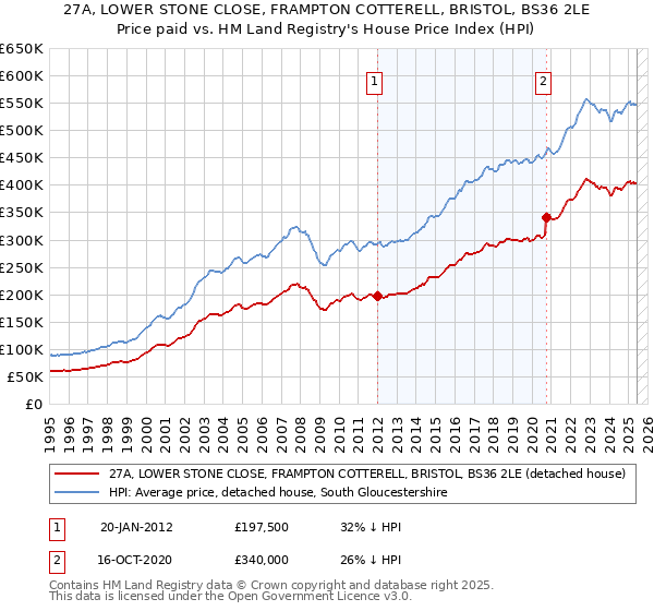 27A, LOWER STONE CLOSE, FRAMPTON COTTERELL, BRISTOL, BS36 2LE: Price paid vs HM Land Registry's House Price Index