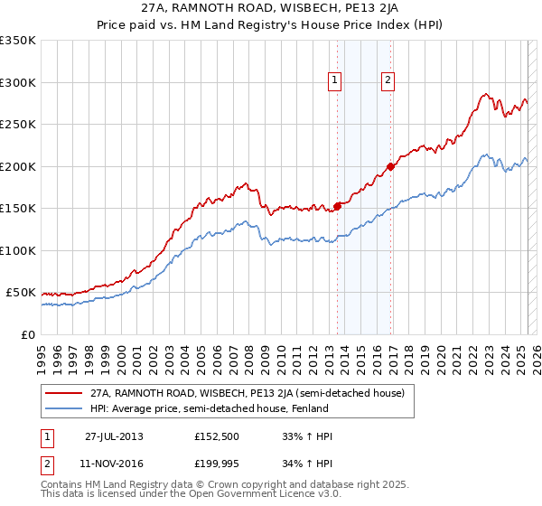 27A, RAMNOTH ROAD, WISBECH, PE13 2JA: Price paid vs HM Land Registry's House Price Index