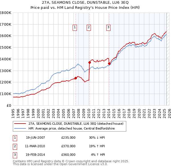 27A, SEAMONS CLOSE, DUNSTABLE, LU6 3EQ: Price paid vs HM Land Registry's House Price Index