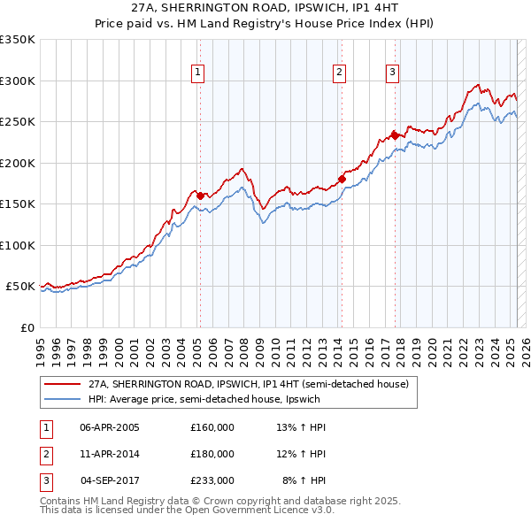27A, SHERRINGTON ROAD, IPSWICH, IP1 4HT: Price paid vs HM Land Registry's House Price Index
