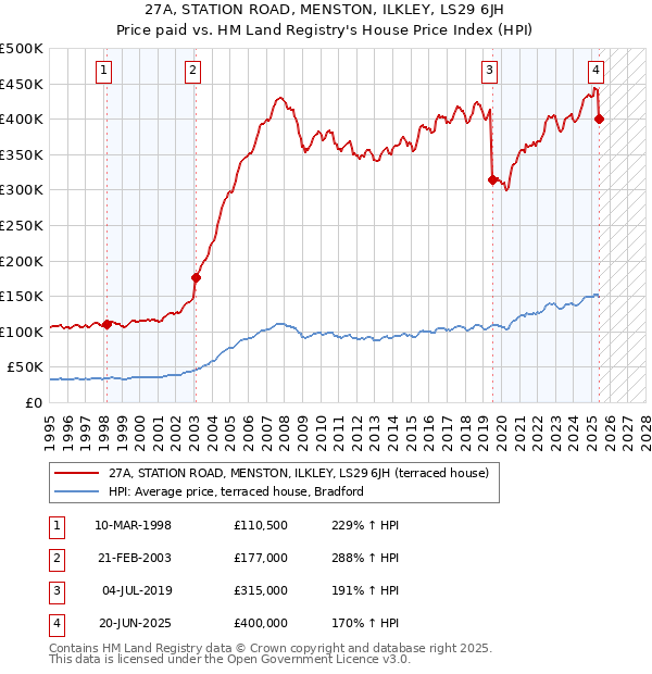 27A, STATION ROAD, MENSTON, ILKLEY, LS29 6JH: Price paid vs HM Land Registry's House Price Index