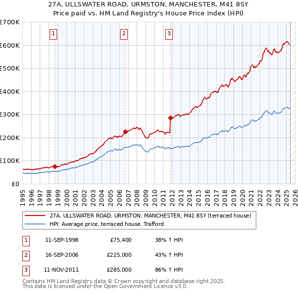 27A, ULLSWATER ROAD, URMSTON, MANCHESTER, M41 8SY: Price paid vs HM Land Registry's House Price Index