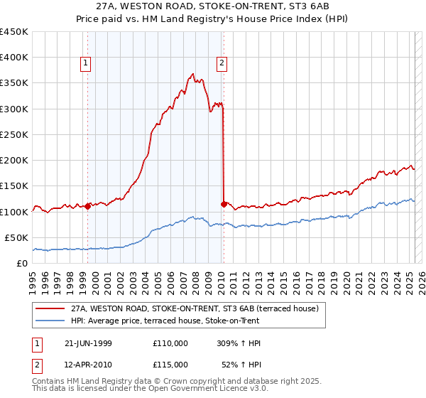 27A, WESTON ROAD, STOKE-ON-TRENT, ST3 6AB: Price paid vs HM Land Registry's House Price Index