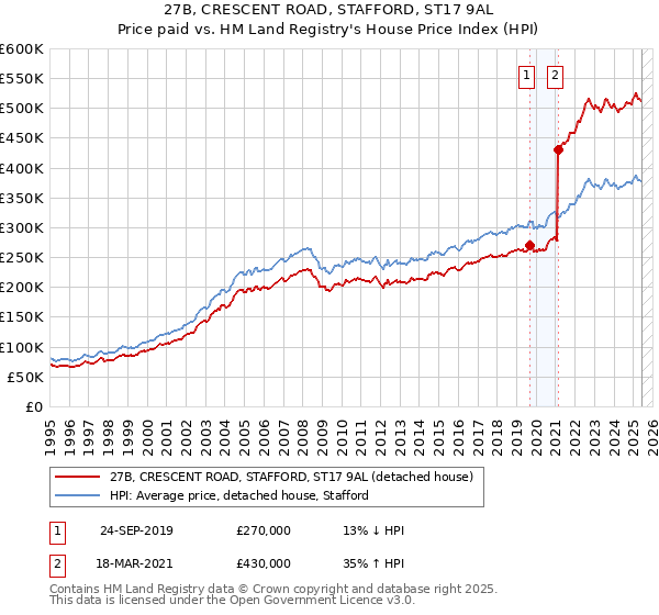 27B, CRESCENT ROAD, STAFFORD, ST17 9AL: Price paid vs HM Land Registry's House Price Index