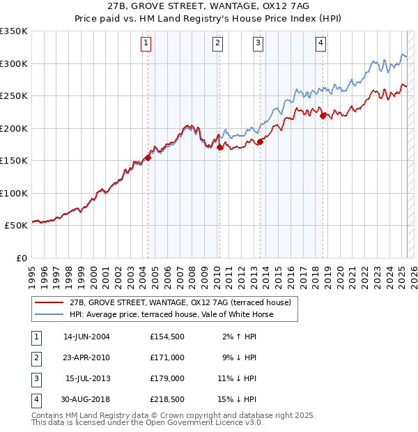27B, GROVE STREET, WANTAGE, OX12 7AG: Price paid vs HM Land Registry's House Price Index