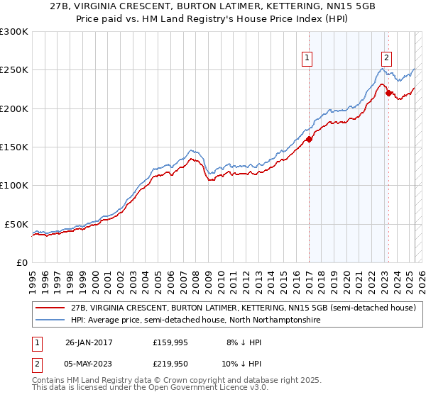 27B, VIRGINIA CRESCENT, BURTON LATIMER, KETTERING, NN15 5GB: Price paid vs HM Land Registry's House Price Index