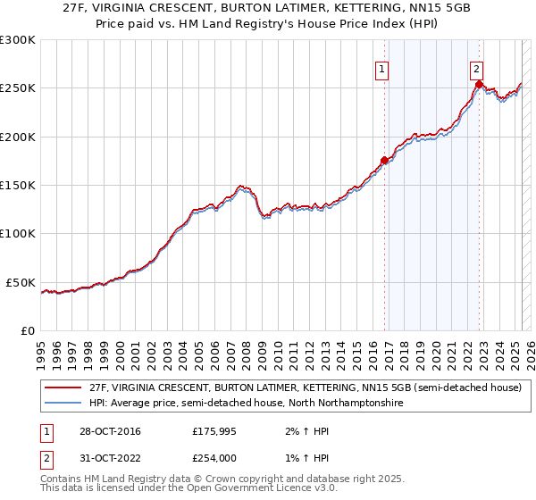 27F, VIRGINIA CRESCENT, BURTON LATIMER, KETTERING, NN15 5GB: Price paid vs HM Land Registry's House Price Index