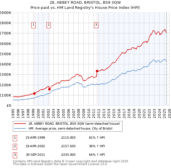 28, ABBEY ROAD, BRISTOL, BS9 3QW: Price paid vs HM Land Registry's House Price Index