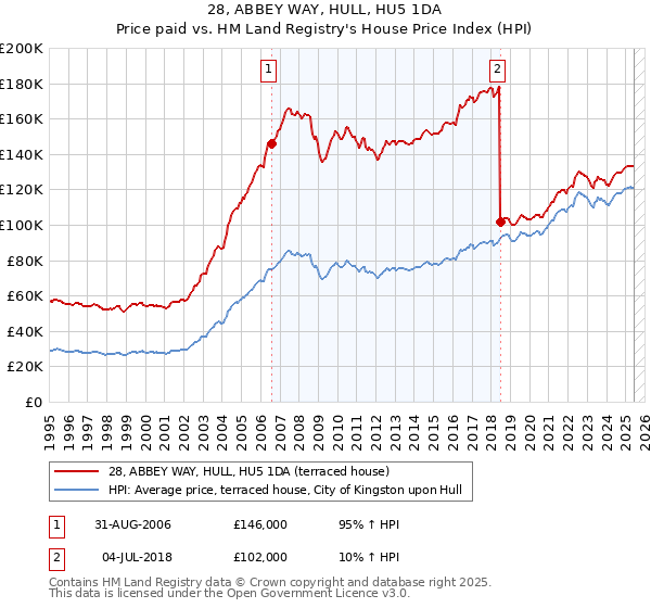 28, ABBEY WAY, HULL, HU5 1DA: Price paid vs HM Land Registry's House Price Index