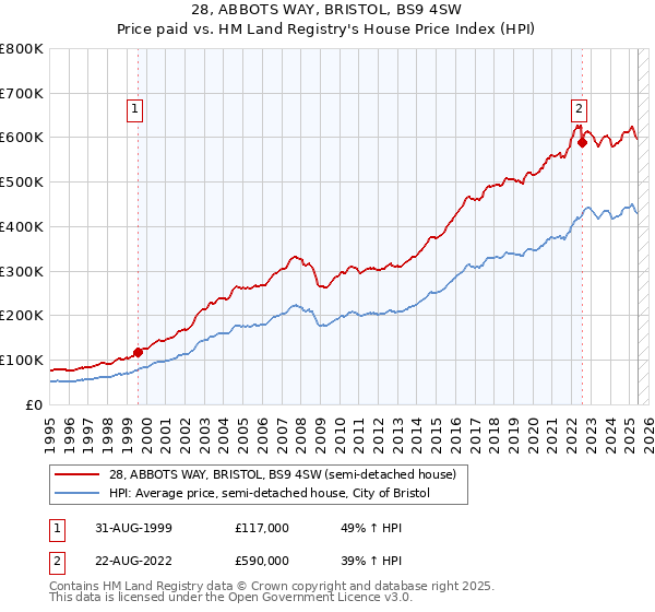 28, ABBOTS WAY, BRISTOL, BS9 4SW: Price paid vs HM Land Registry's House Price Index