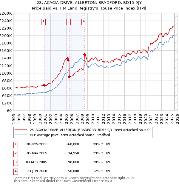 28, ACACIA DRIVE, ALLERTON, BRADFORD, BD15 9JY: Price paid vs HM Land Registry's House Price Index