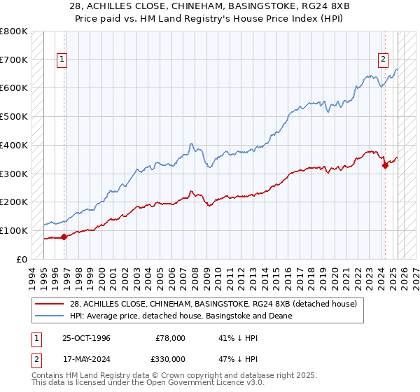 28, ACHILLES CLOSE, CHINEHAM, BASINGSTOKE, RG24 8XB: Price paid vs HM Land Registry's House Price Index