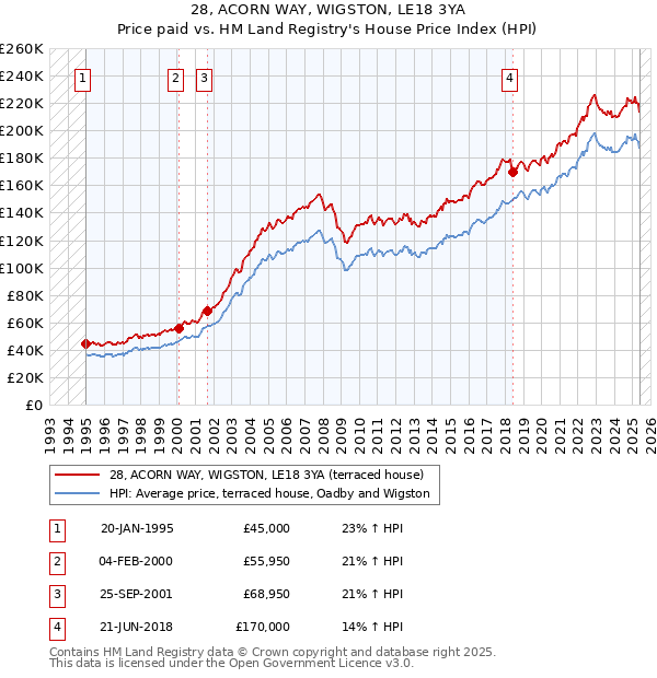 28, ACORN WAY, WIGSTON, LE18 3YA: Price paid vs HM Land Registry's House Price Index