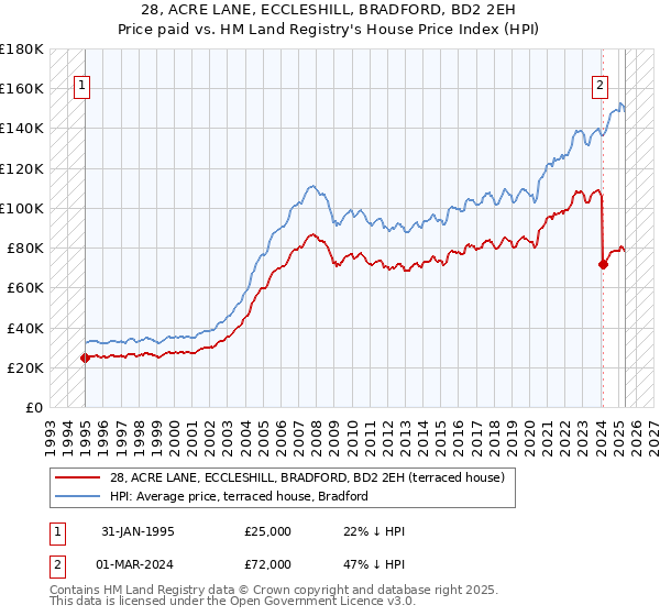 28, ACRE LANE, ECCLESHILL, BRADFORD, BD2 2EH: Price paid vs HM Land Registry's House Price Index