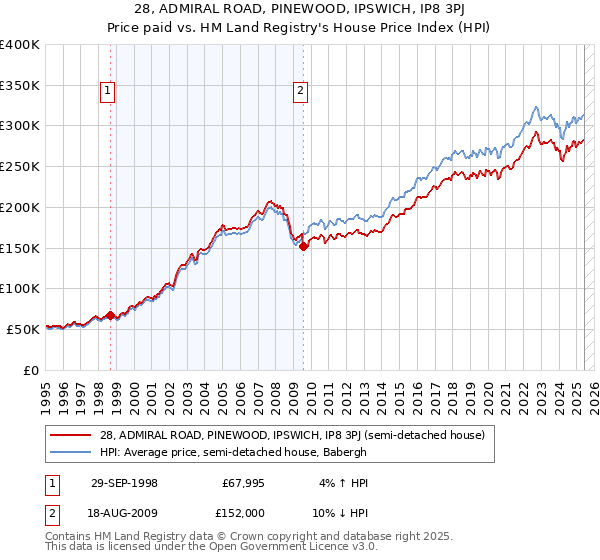 28, ADMIRAL ROAD, PINEWOOD, IPSWICH, IP8 3PJ: Price paid vs HM Land Registry's House Price Index