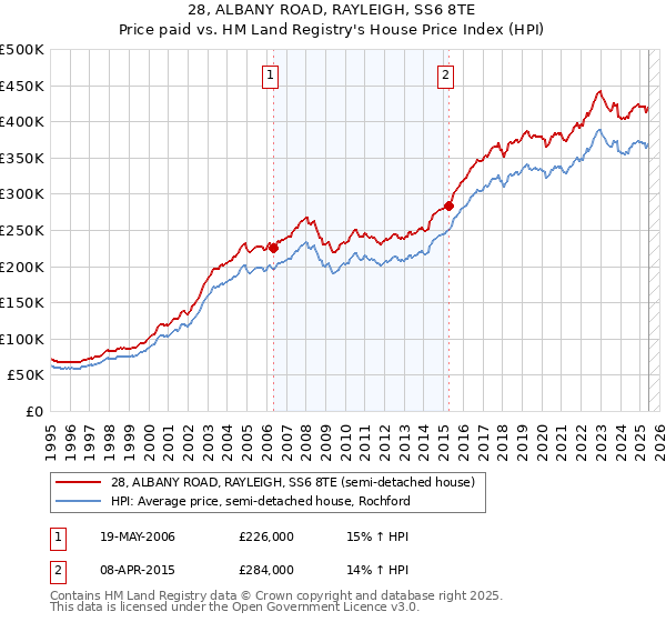 28, ALBANY ROAD, RAYLEIGH, SS6 8TE: Price paid vs HM Land Registry's House Price Index