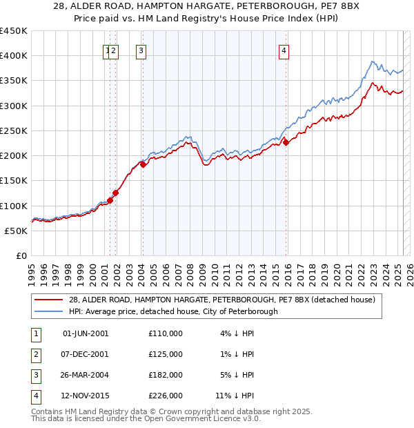 28, ALDER ROAD, HAMPTON HARGATE, PETERBOROUGH, PE7 8BX: Price paid vs HM Land Registry's House Price Index