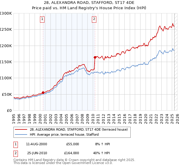 28, ALEXANDRA ROAD, STAFFORD, ST17 4DE: Price paid vs HM Land Registry's House Price Index
