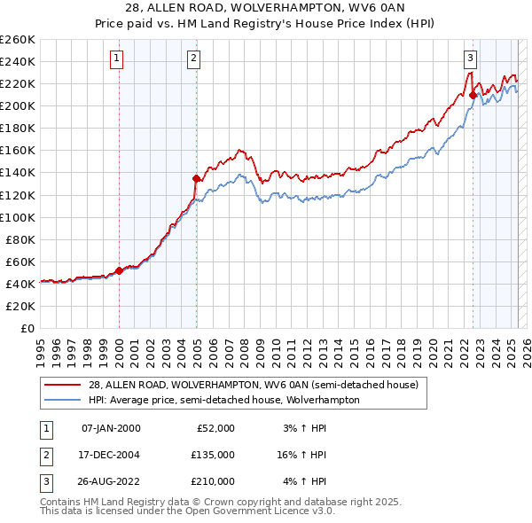 28, ALLEN ROAD, WOLVERHAMPTON, WV6 0AN: Price paid vs HM Land Registry's House Price Index