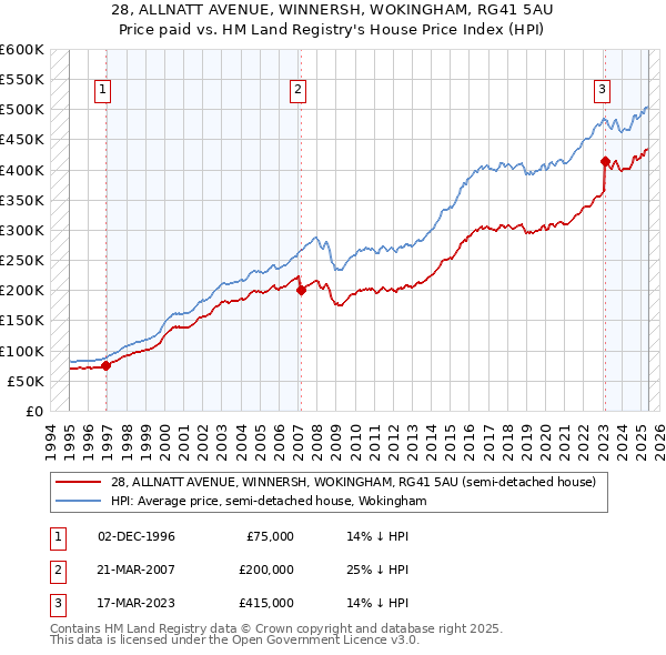28, ALLNATT AVENUE, WINNERSH, WOKINGHAM, RG41 5AU: Price paid vs HM Land Registry's House Price Index