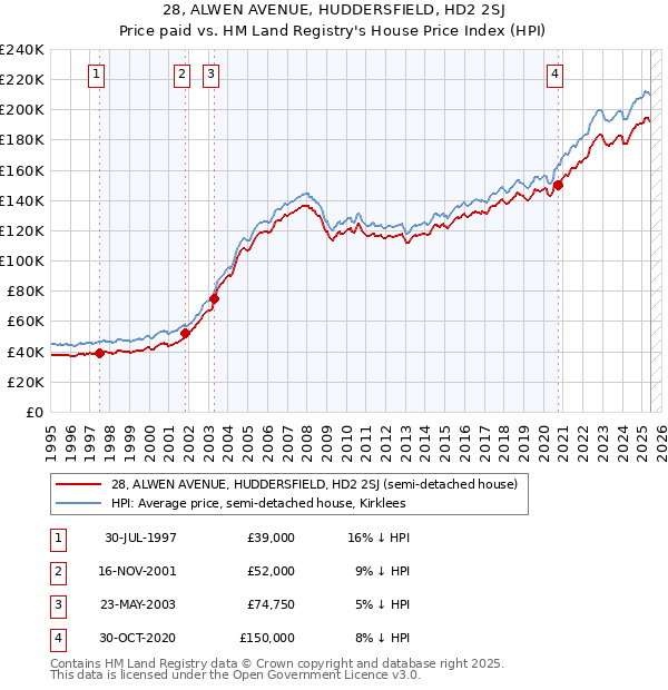 28, ALWEN AVENUE, HUDDERSFIELD, HD2 2SJ: Price paid vs HM Land Registry's House Price Index