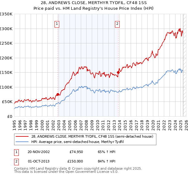 28, ANDREWS CLOSE, MERTHYR TYDFIL, CF48 1SS: Price paid vs HM Land Registry's House Price Index