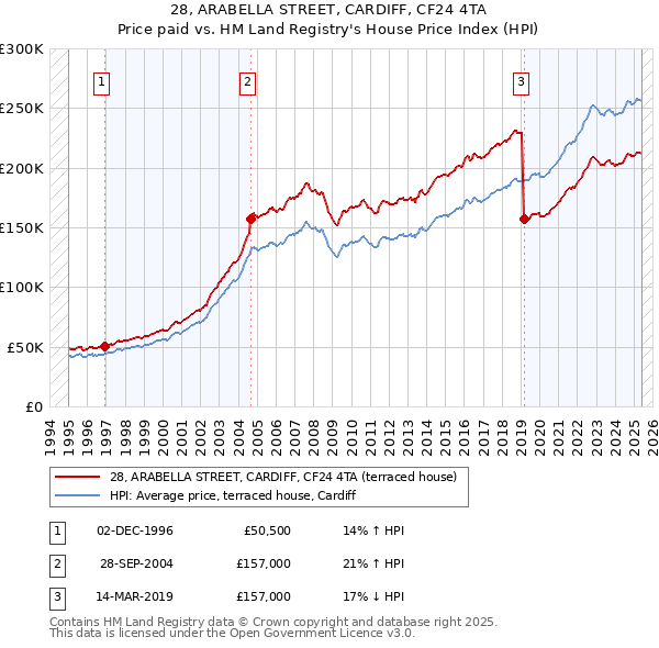 28, ARABELLA STREET, CARDIFF, CF24 4TA: Price paid vs HM Land Registry's House Price Index