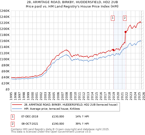 28, ARMITAGE ROAD, BIRKBY, HUDDERSFIELD, HD2 2UB: Price paid vs HM Land Registry's House Price Index